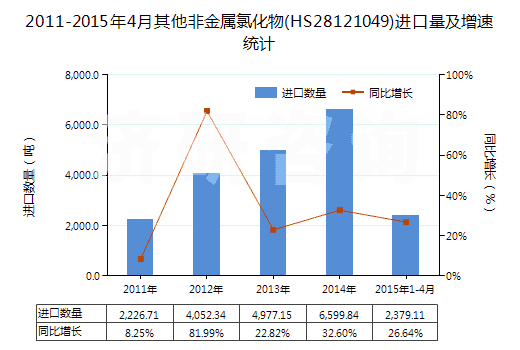 2011-2015年4月其他非金屬氯化物(HS28121049)進(jìn)口量及增速統(tǒng)計